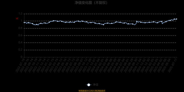 仁信优配 广发睿阳三年定开混合：2025年第二季度利润1919.88万元 净值增长率5.63%